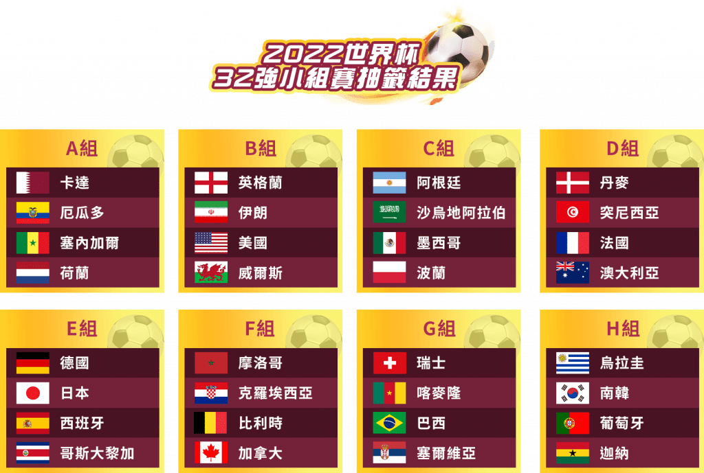 2022世界杯32強小組賽抽籤結果